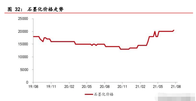 负极材料石墨化工艺的最新走势与趋势预测