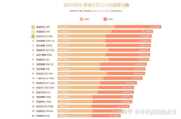 手机的处理器排名最新趋势