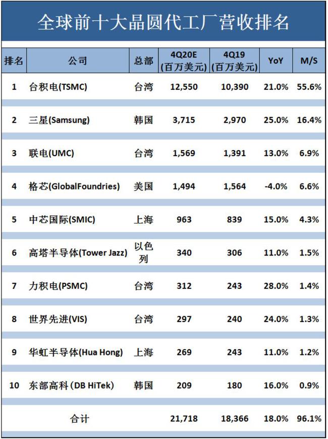 芯片代工3大巨头最新动态与其影响分析