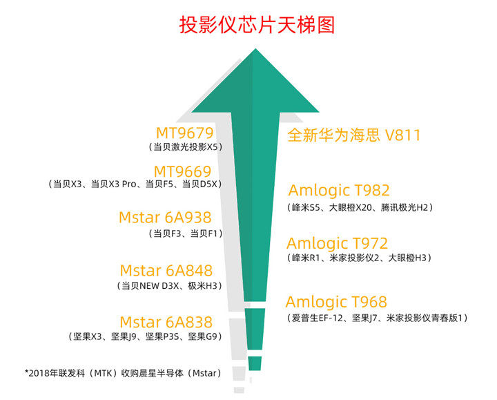 海思芯片代理一览表最新发展