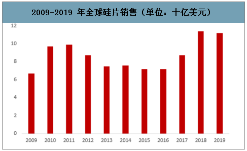 硅片厂家排名前十最新发展