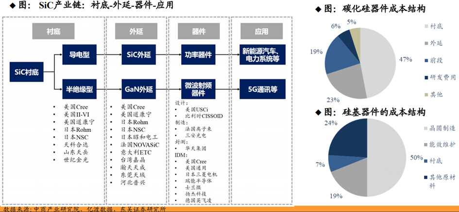 碳化硅衬底最新走势与市场分析