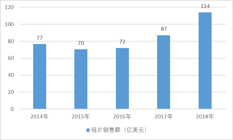 半导体硅片上市公司有哪些最新解读