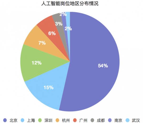 人工智能专业就业方向有哪些岗位