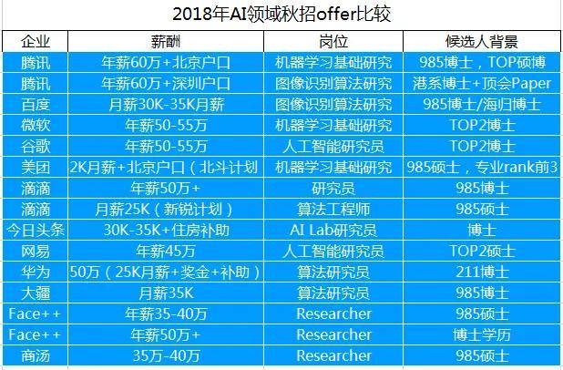 人工智能就业方向及前景薪资待遇大专!