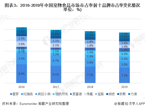 宠物食品行业的现状优缺点