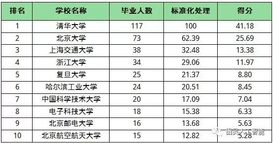 人工智能大专学校排名一览表