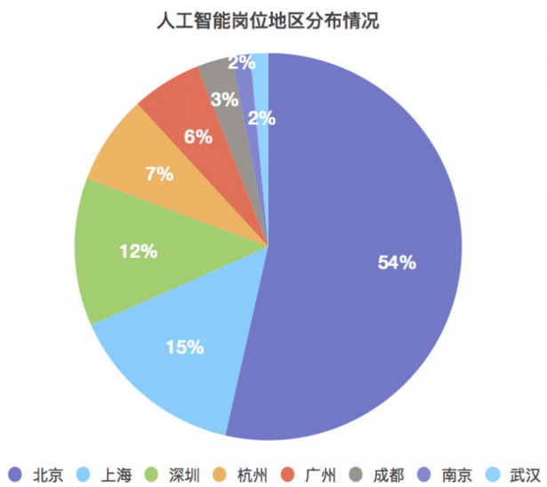 人工智能专业就业方向有哪些工作