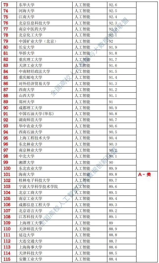 东南大学人工智能专业全国排名及相关解析