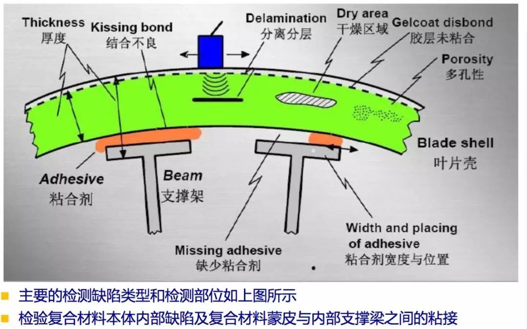 风机叶片螺栓