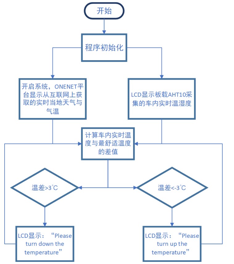 智能温度检测系统的设计