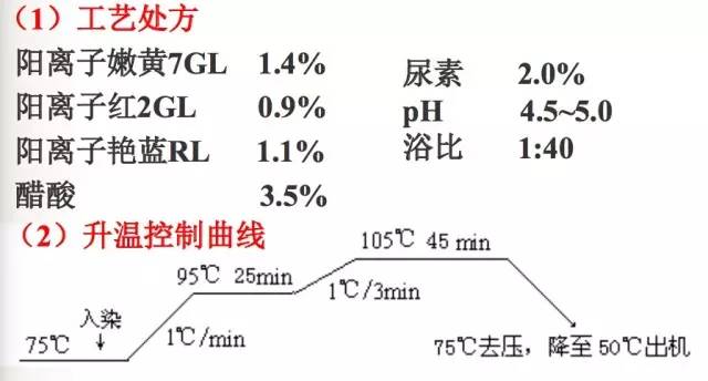 阳离子染料配伍性探讨