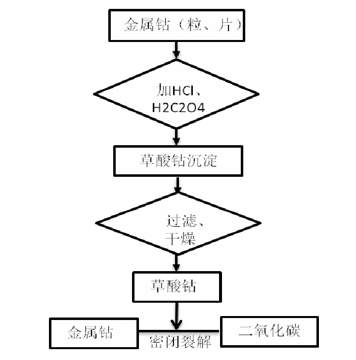 钴粉生产