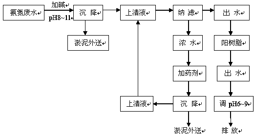 污水处理站方案