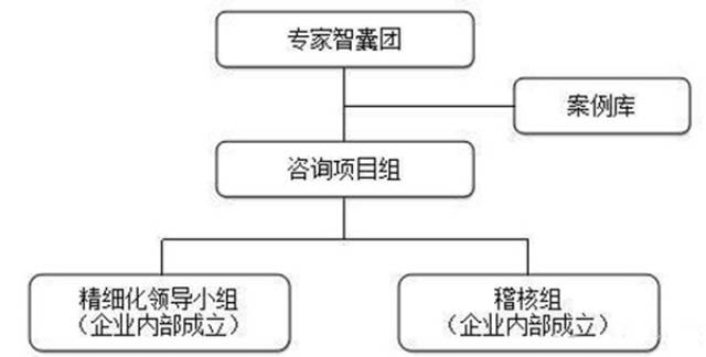 家居加工厂一般设置什么科目