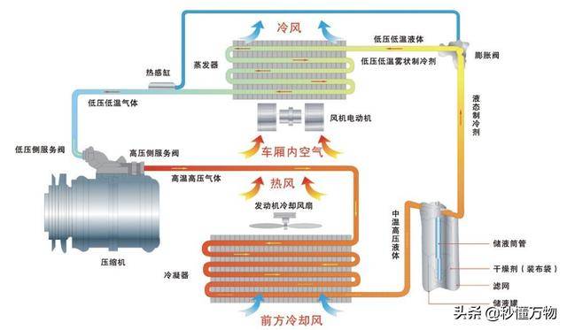 蒸发器汽车