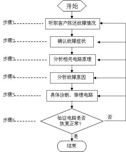 诊断仪的使用流程及注意事项