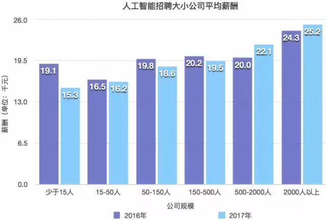 人工智能专业就业如何选择工作岗位