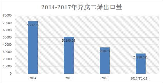 异戊二烯的发展前景