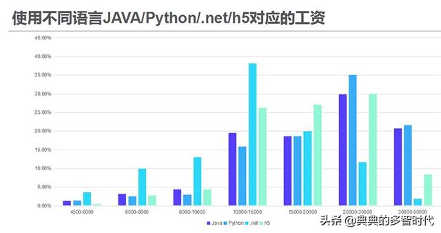 人工智能专业就业方向及薪资待遇