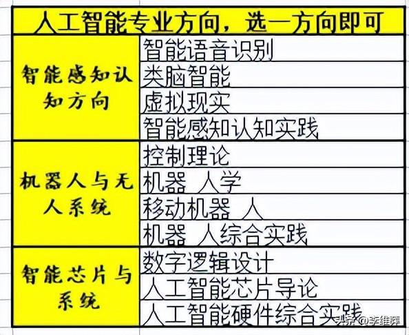 内胆与人工智能专业专科学什么课程好