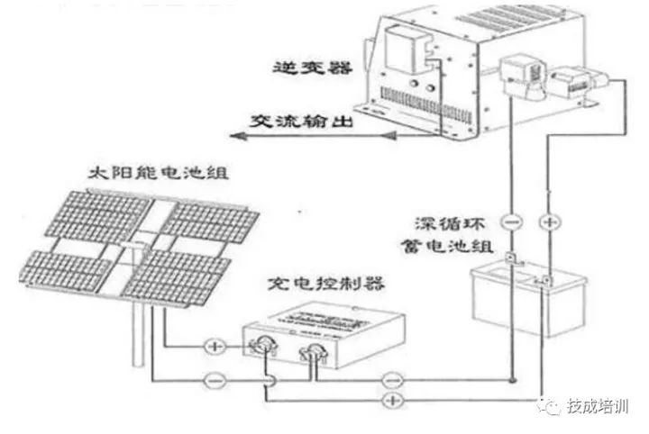 太阳能蓄电池与智能家电创意设计的区别