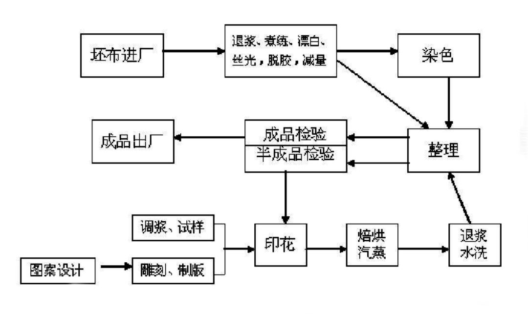 纺织花边行业的流程