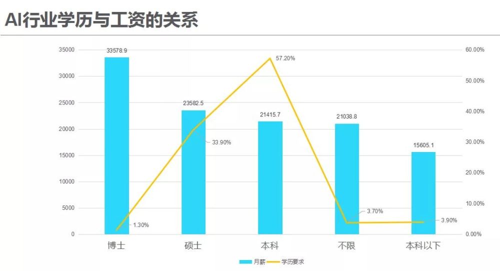 人工智能专业就业方向工资怎么样