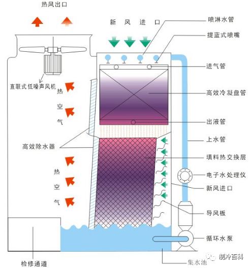 冷藏制冷设备