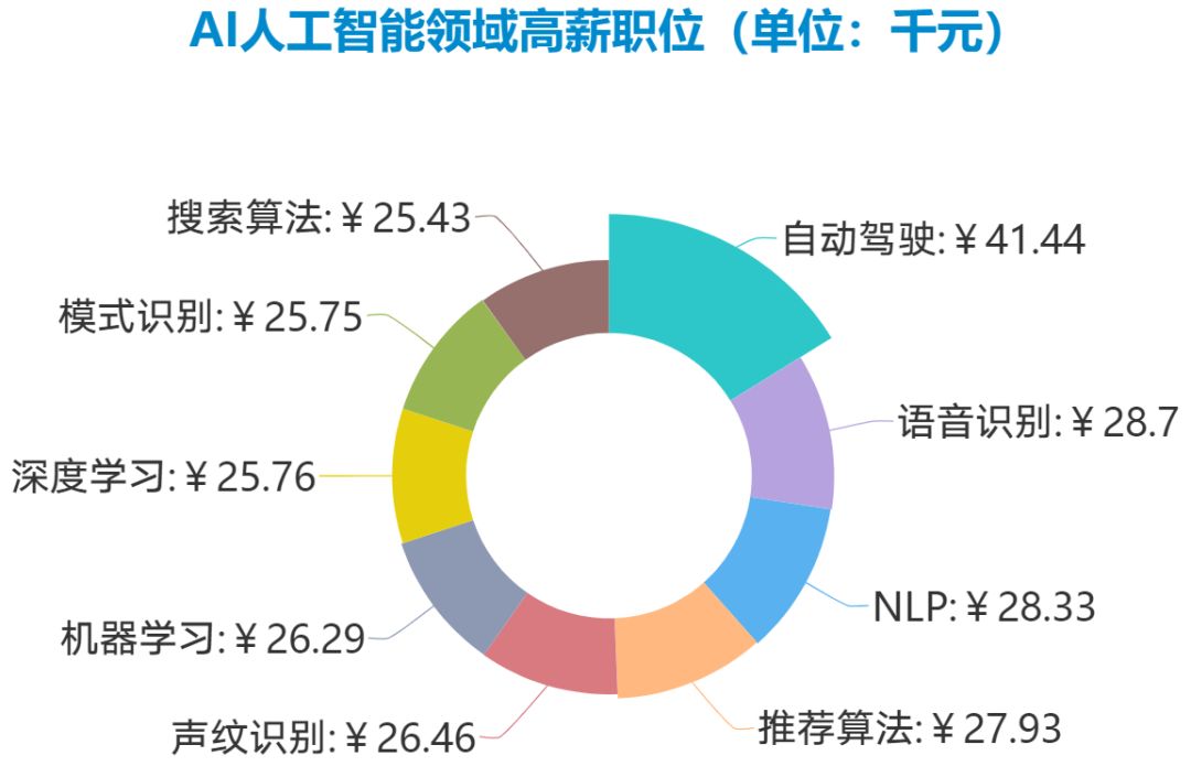 人工智能专业就业岗位需求