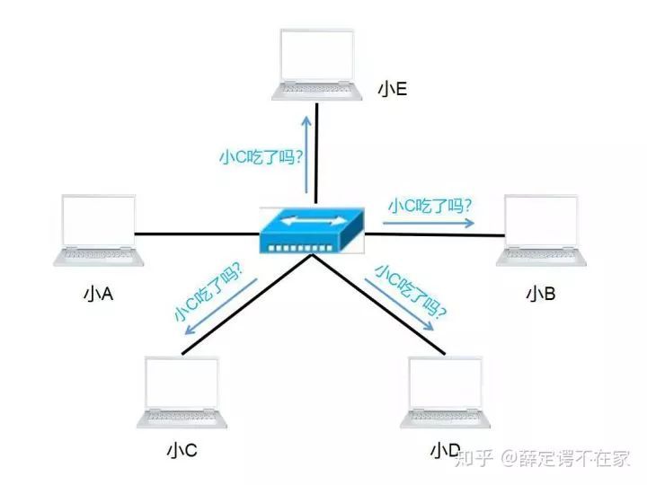 集线器作业