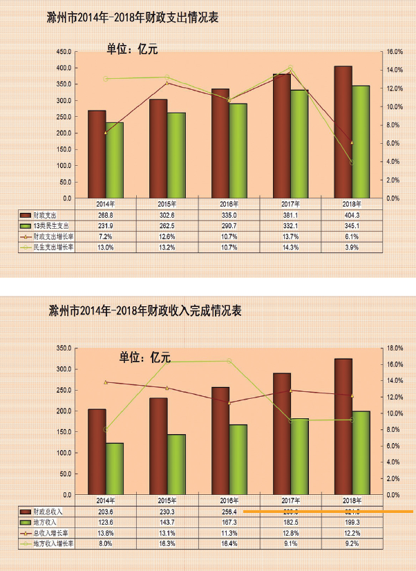 经济增长与财政收入