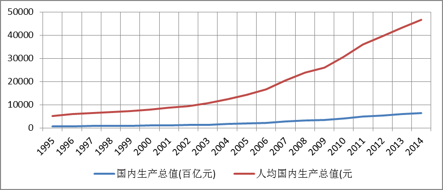 我国经济增长和世界经济增长