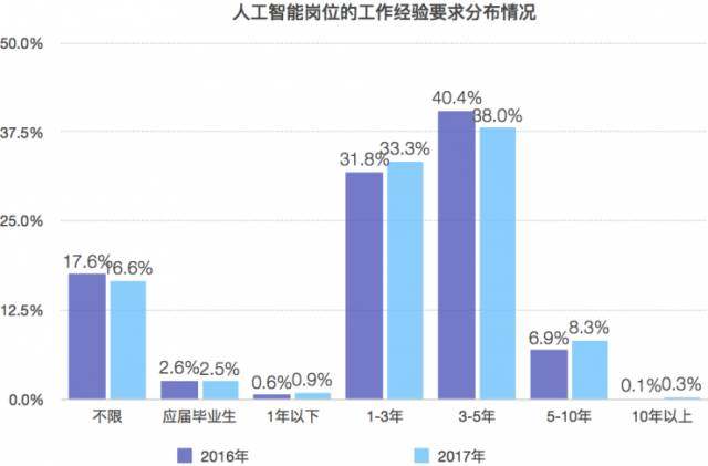 人工智能专业就业前景工资