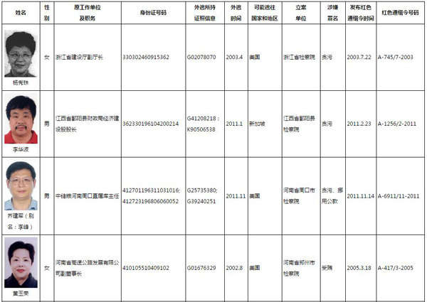 美国通缉中国人排名