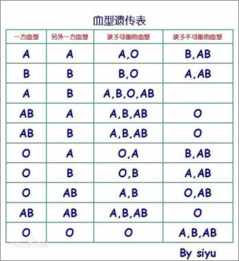 亲子血型表