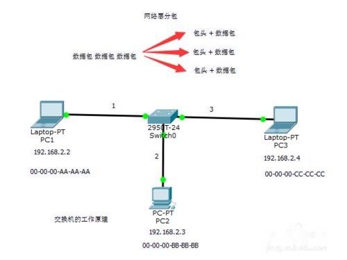 程控交换机的工作原理是什么