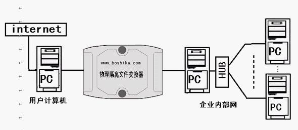 使用物理隔离卡的物理隔离方案是绝对安全的