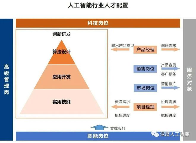 人工智能专业毕业去向