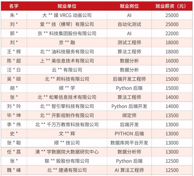 人工智能工程师月薪多少