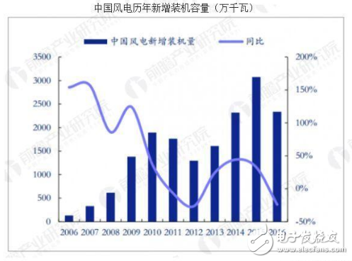 科技与世界经济增长提供了强劲动力的例子