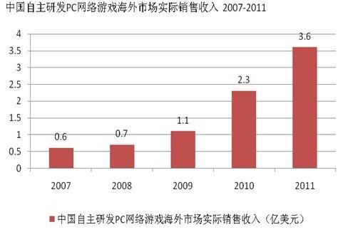 游戏对经济社会发展最新数据