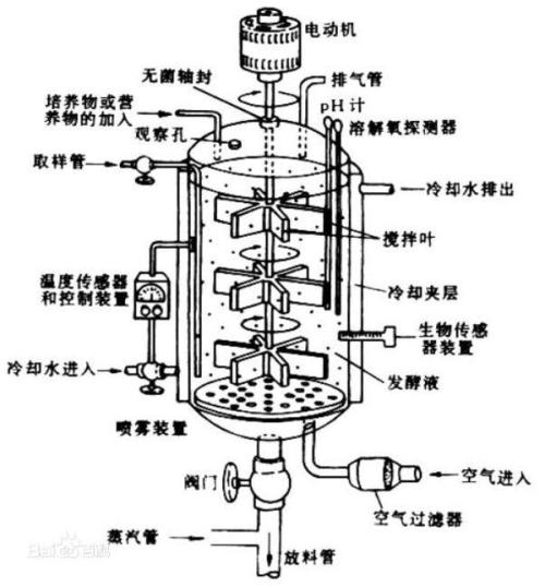 发酵罐电动机作用