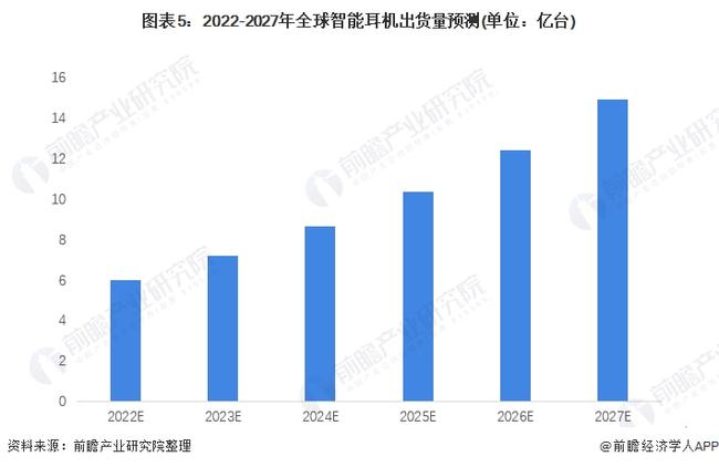 智能耳机的发展趋势